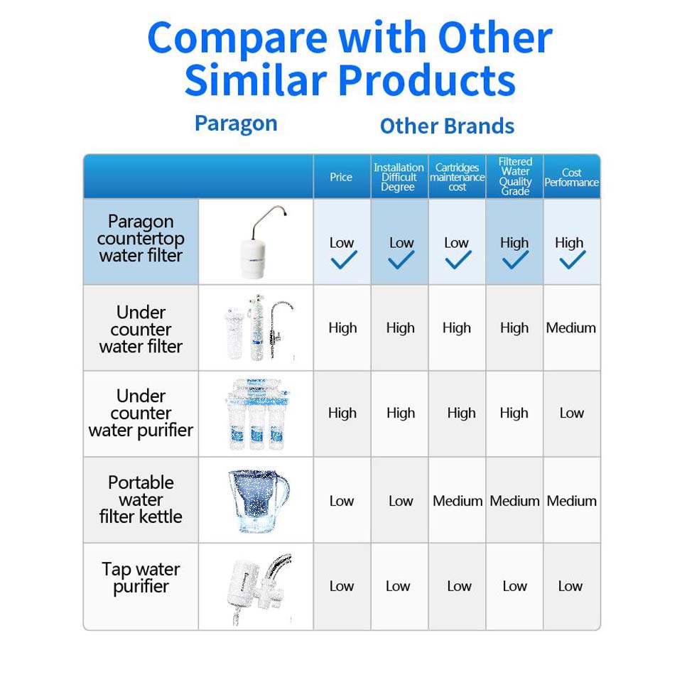 Paragon 尊尚生活淨水器 (MADE IN USA) 12 Paragon 尊尚生活淨水器 (MADE IN USA) - Image 12