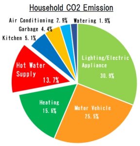 AngelAir 天使微泡花灑 (Recycle White - Bijet~美之) 6 Household CO2 Emission