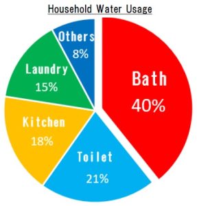 Household Water Usage
